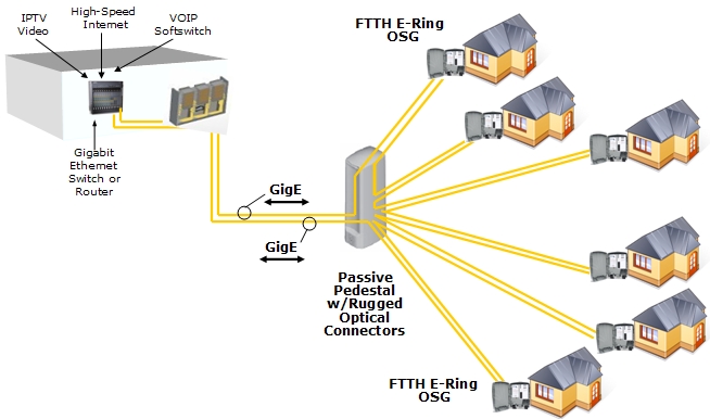 FTTH Gigabit Ethernet Ring (E-Ring)